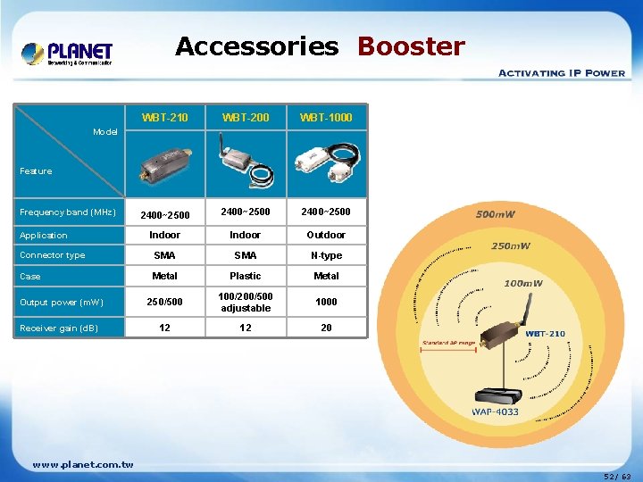 Accessories Booster WBT-210 WBT-200 WBT-1000 2400~2500 Indoor Outdoor Connector type SMA N-type Case Metal