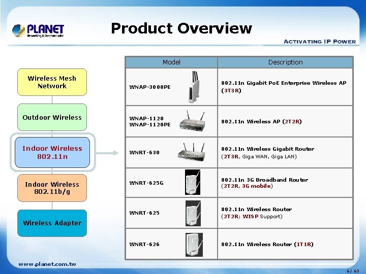 Product Overview Model Wireless Mesh Network Outdoor Wireless Indoor Wireless 802. 11 n Indoor