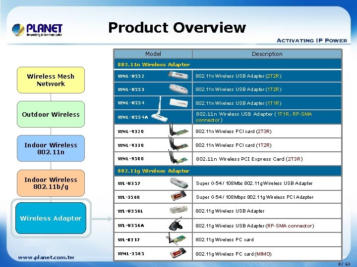 Product Overview Model Description 802. 11 n Wireless Adapter Wireless Mesh Network Outdoor Wireless