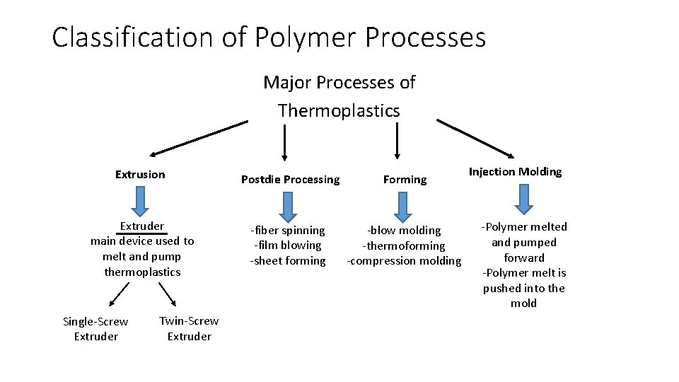 Classification of Polymer Processes Major Processes of Thermoplastics Extrusion Postdie Processing Forming Extruder main