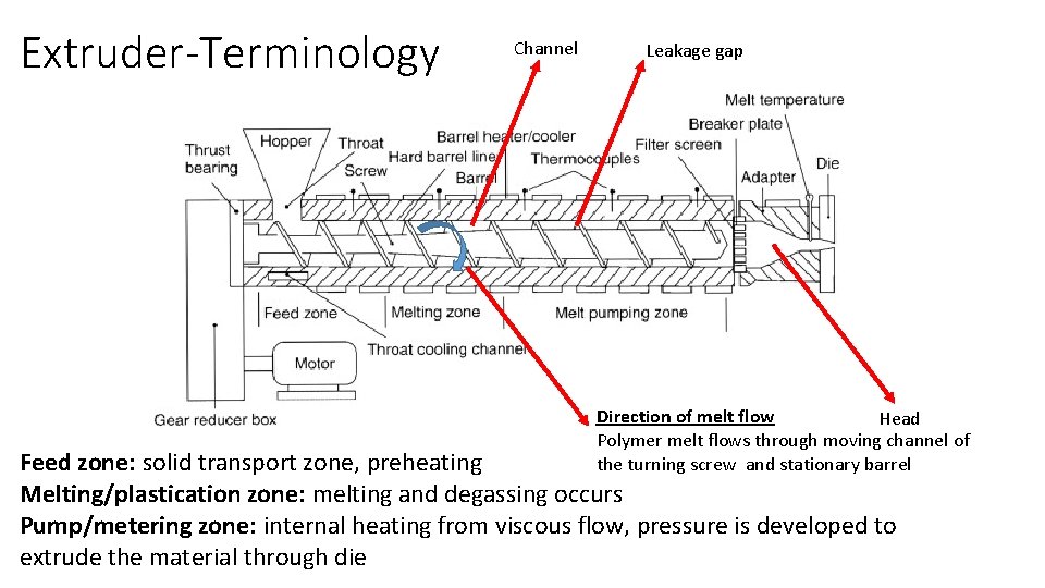 Extruder-Terminology Channel Leakage gap Direction of melt flow Head Polymer melt flows through moving