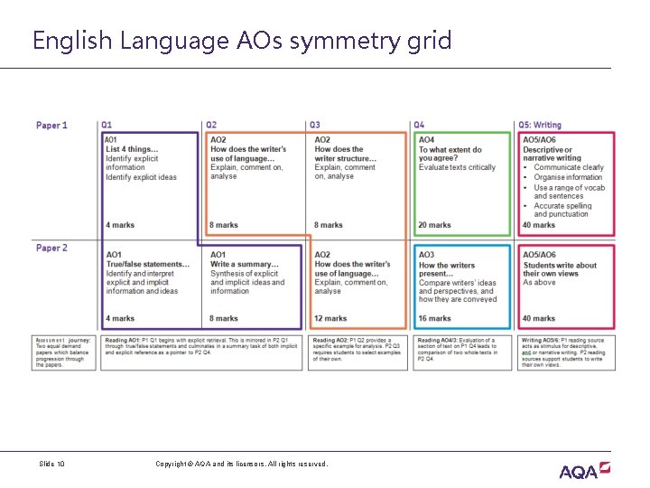 English Language AOs symmetry grid Slide 10 Copyright © AQA and its licensors. All