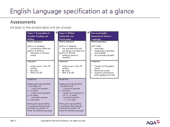 English Language specification at a glance Assessments All texts in the examination will be