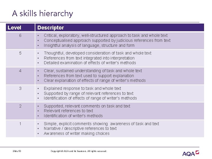 A skills hierarchy Level Descriptor 6 • • • Critical, exploratory, well-structured approach to