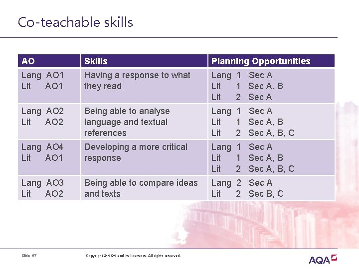 Co-teachable skills AO Skills Planning Opportunities Lang AO 1 Lit AO 1 Having a