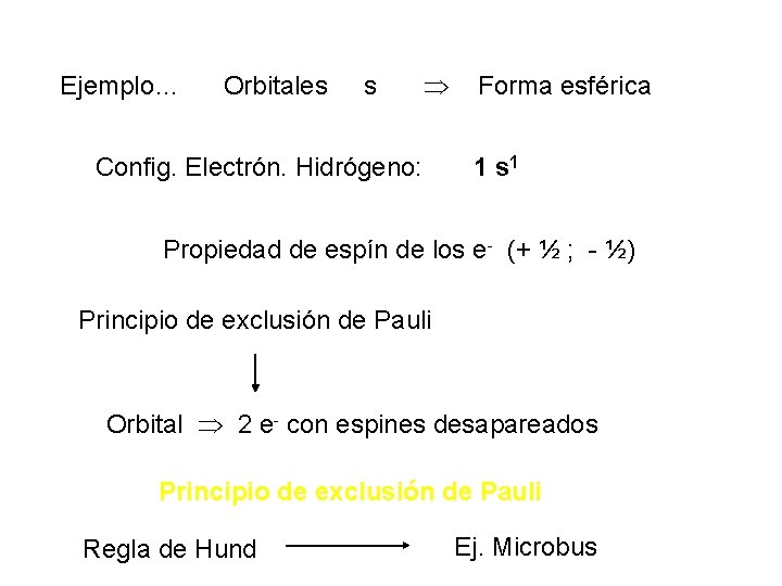 Ejemplo… Orbitales s Config. Electrón. Hidrógeno: Forma esférica 1 s 1 Propiedad de espín