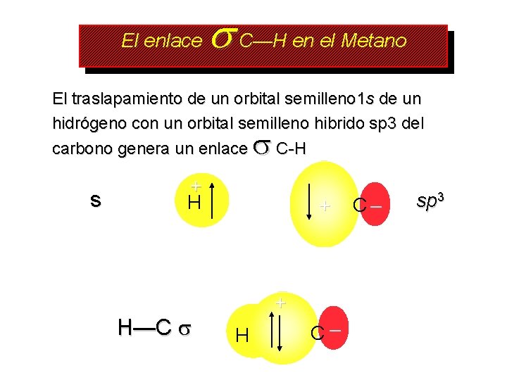 El enlace C—H en el Metano El traslapamiento de un orbital semilleno 1 s