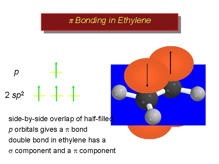 p Bonding in Ethylene p 2 side-by-side overlap of half-filled p orbitals gives a