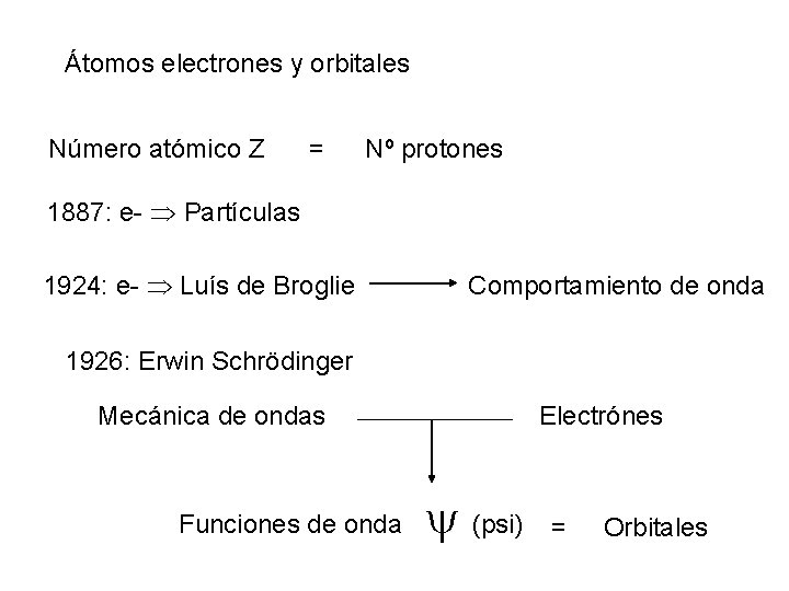 Átomos electrones y orbitales Número atómico Z = Nº protones 1887: e- Partículas 1924:
