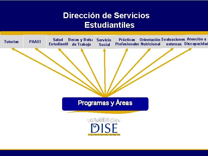 Dirección de Servicios Estudiantiles Tutorías PAAEI Salud Becas y Bolsa Servicio Estudiantil de Trabajo