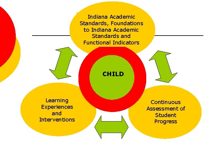 Indiana Academic Standards, Foundations to Indiana Academic Standards and Functional Indicators CHILD Learning Experiences