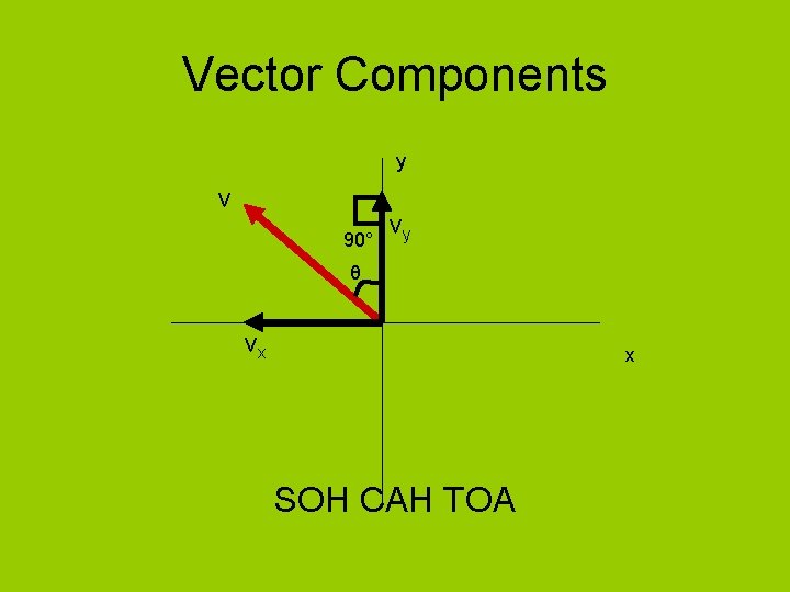 Vector Components y v 90° vy θ vx x SOH CAH TOA 
