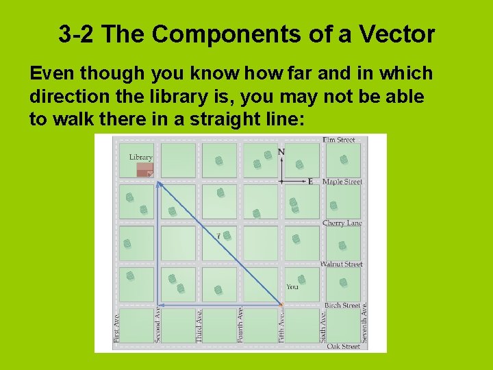 3 -2 The Components of a Vector Even though you know how far and