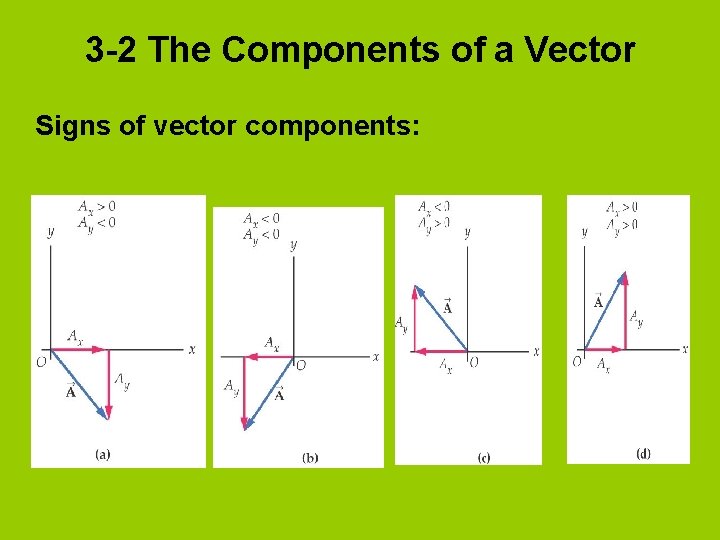 3 -2 The Components of a Vector Signs of vector components: 