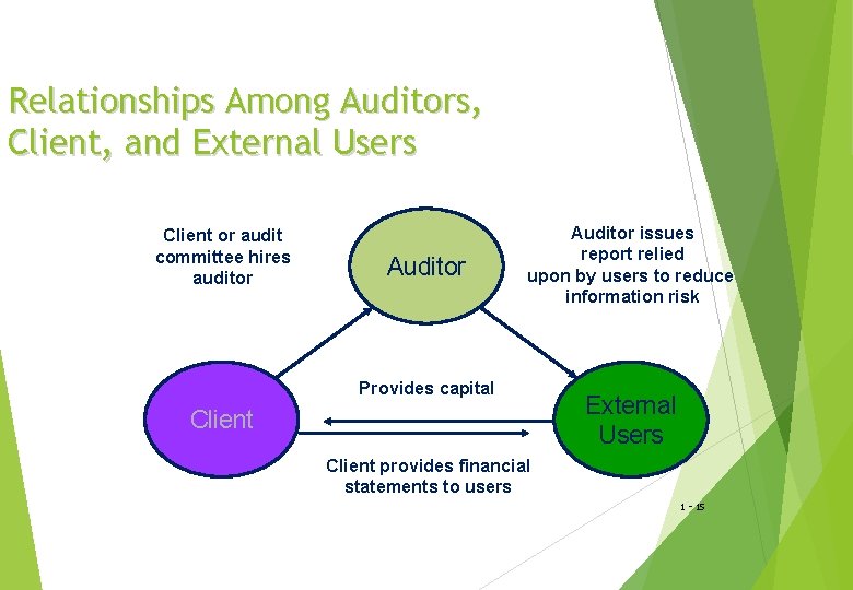 Relationships Among Auditors, Client, and External Users Client or audit committee hires auditor Auditor