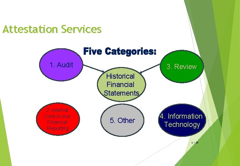 Attestation Services 1. Audit 3. Review Historical Financial Statements 2. Internal Control over Financial