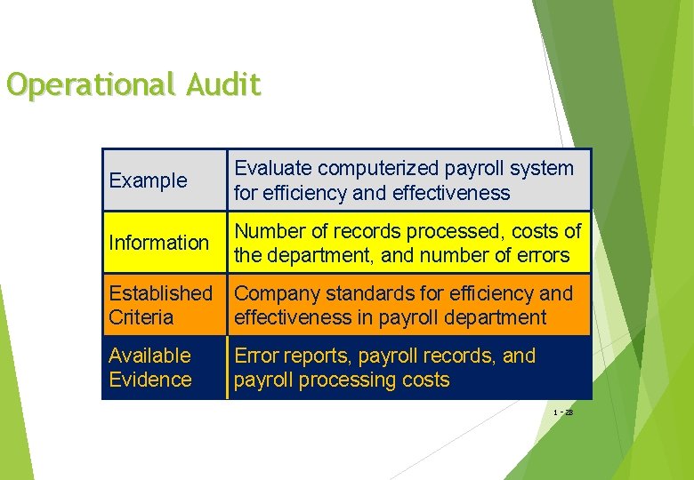 Operational Audit Example Evaluate computerized payroll system for efficiency and effectiveness Information Number of