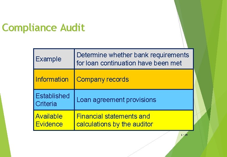 Compliance Audit Example Determine whether bank requirements for loan continuation have been met Information
