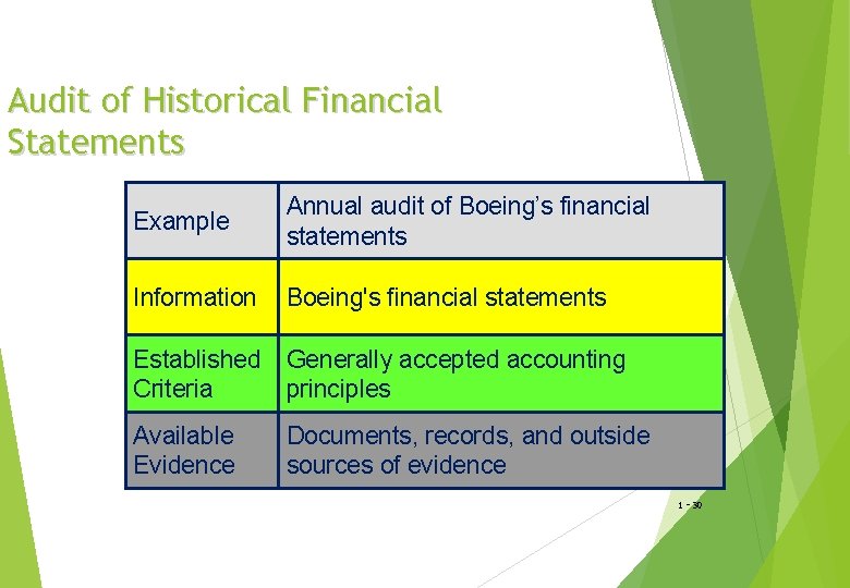 Audit of Historical Financial Statements Example Annual audit of Boeing’s financial statements Information Boeing's