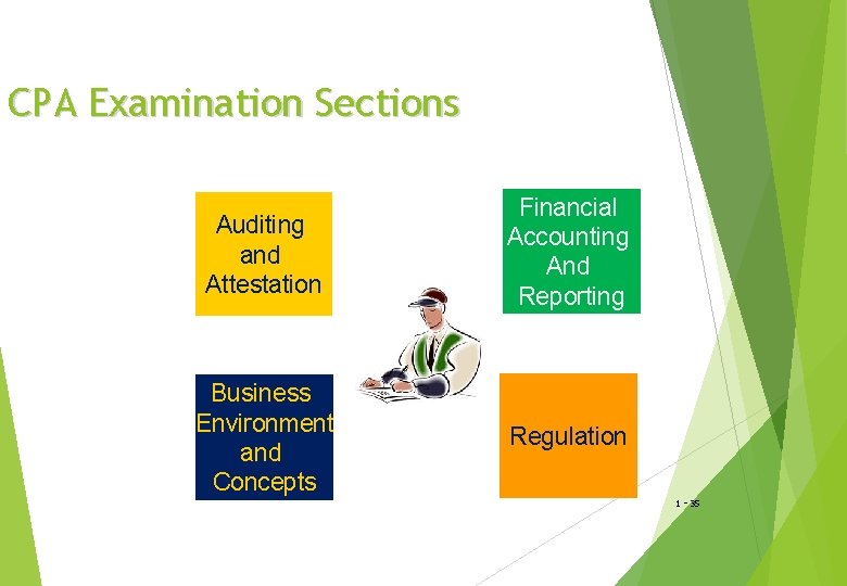 CPA Examination Sections Auditing and Attestation Financial Accounting And Reporting Business Environment and Concepts