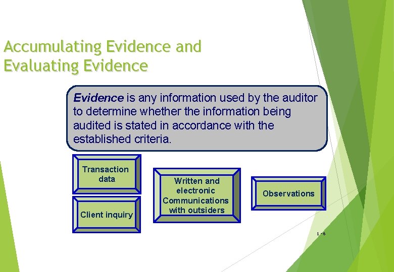 Accumulating Evidence and Evaluating Evidence is any information used by the auditor to determine