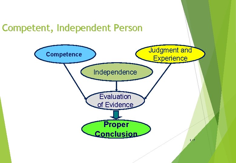 Competent, Independent Person Judgment and Experience Competence Independence Evaluation of Evidence Proper Conclusion 1
