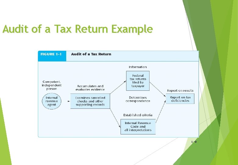 Audit of a Tax Return Example 1 -8 