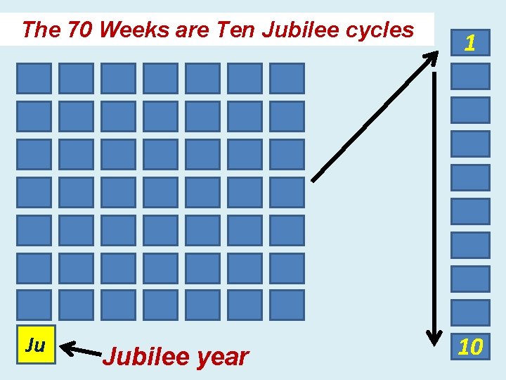 The 70 Weeks are Ten Jubilee cycles 1 Ju 10 Jubilee year 