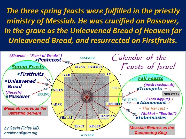 The three spring feasts were fulfilled in the priestly ministry of Messiah. He was