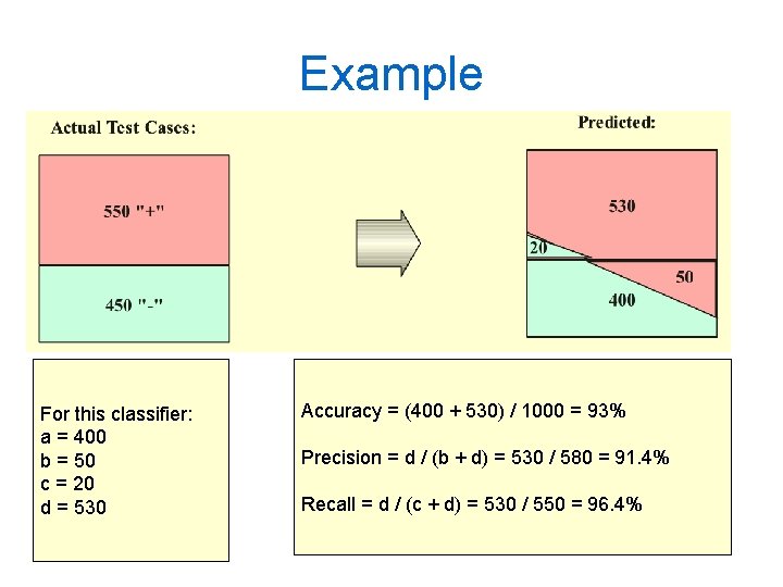 Example For this classifier: a = 400 b = 50 c = 20 d Example For this classifier: a = 400 b = 50 c = 20 d