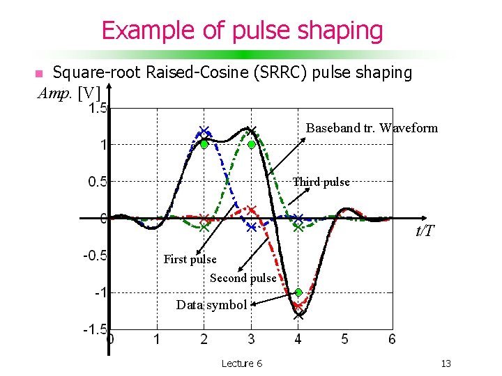 Example of pulse shaping Square-root Raised-Cosine (SRRC) pulse shaping Amp. [V] Baseband tr. Waveform
