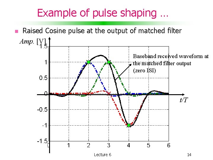 Example of pulse shaping … Raised Cosine pulse at the output of matched filter