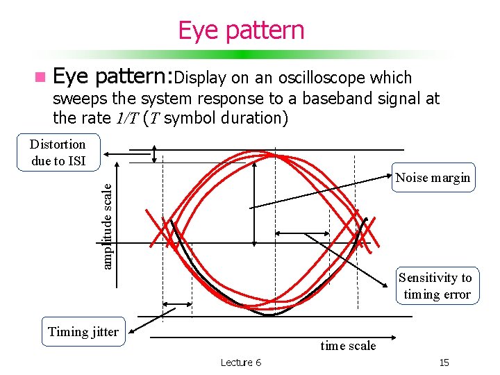 Eye pattern Eye pattern: Display on an oscilloscope which sweeps the system response to