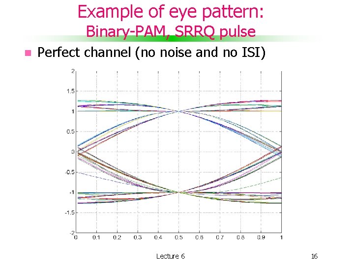 Example of eye pattern: Binary-PAM, SRRQ pulse Perfect channel (no noise and no ISI)