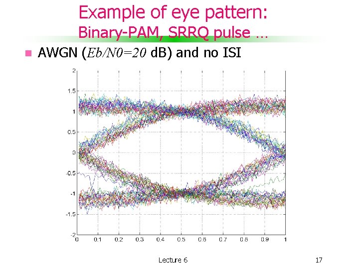 Example of eye pattern: Binary-PAM, SRRQ pulse … AWGN (Eb/N 0=20 d. B) and