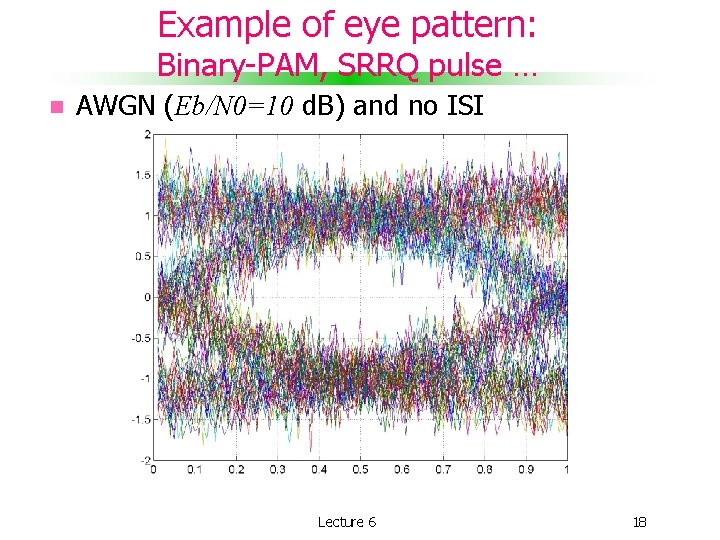 Example of eye pattern: Binary-PAM, SRRQ pulse … AWGN (Eb/N 0=10 d. B) and