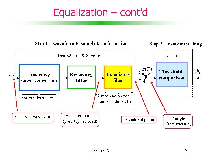 Equalization – cont’d Step 1 – waveform to sample transformation Step 2 – decision