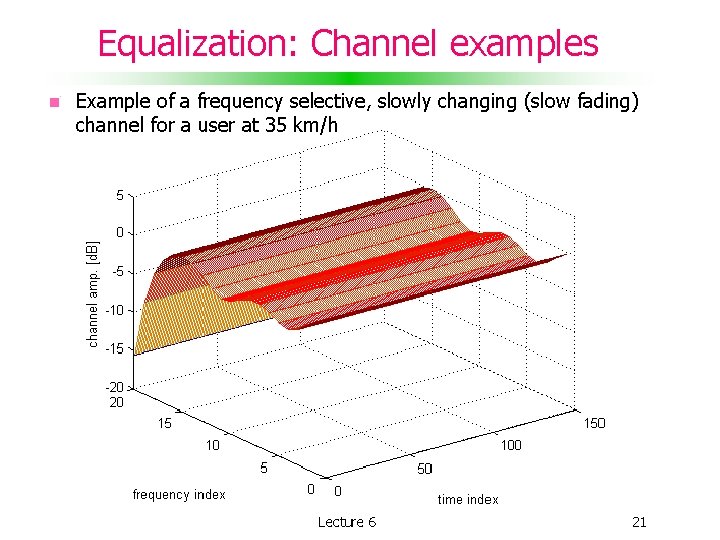 Equalization: Channel examples Example of a frequency selective, slowly changing (slow fading) channel for