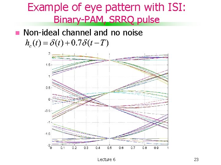 Example of eye pattern with ISI: Binary-PAM, SRRQ pulse Non-ideal channel and no noise