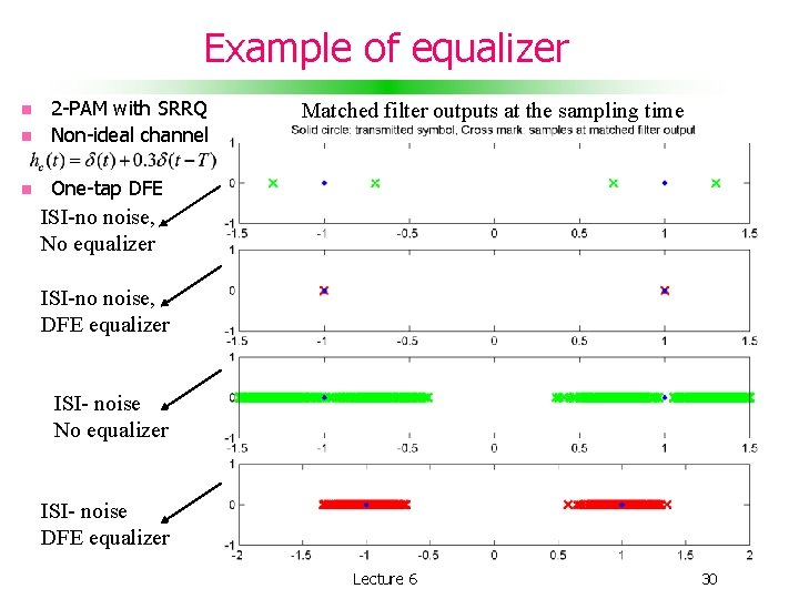 Example of equalizer 2 -PAM with SRRQ Non-ideal channel One-tap DFE Matched filter outputs