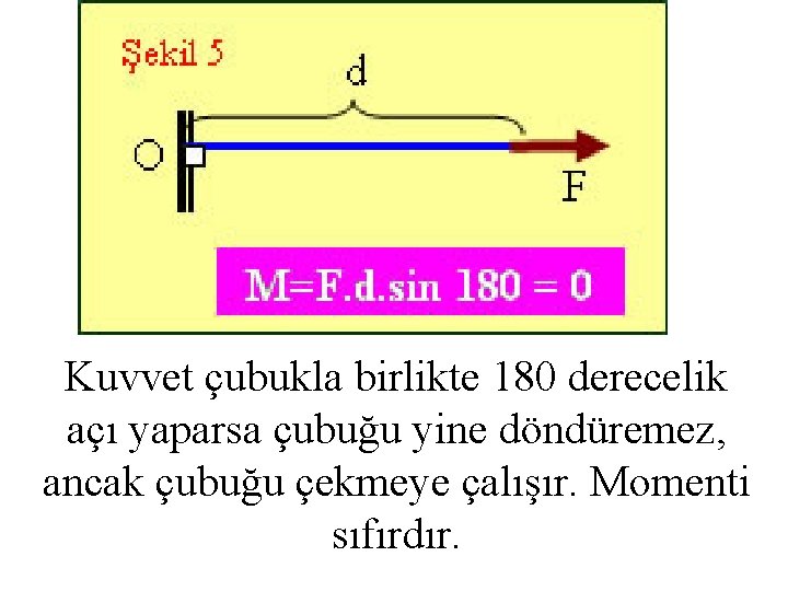 Kuvvet çubukla birlikte 180 derecelik açı yaparsa çubuğu yine döndüremez, ancak çubuğu çekmeye çalışır.
