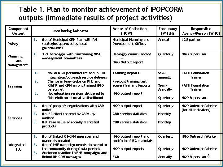 Table 1. Plan to monitor achievement of IPOPCORM outputs (immediate results of project activities)