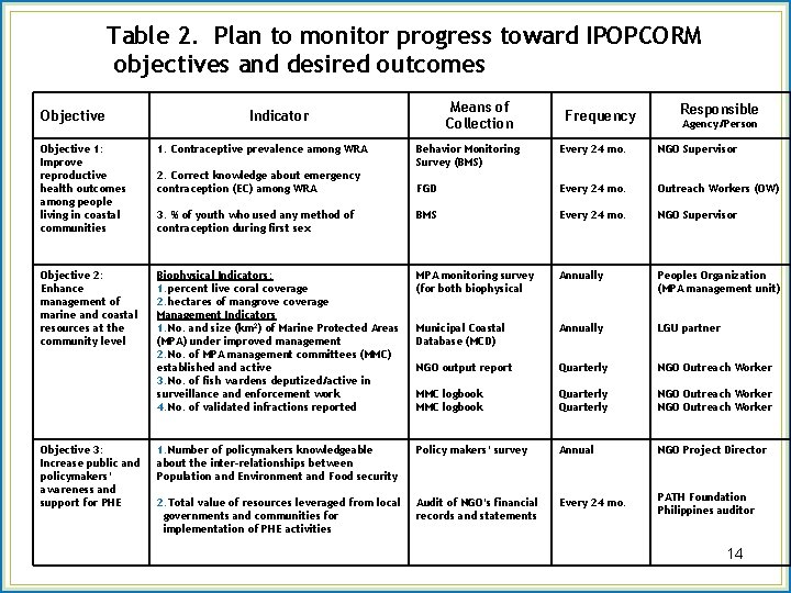 Table 2. Plan to monitor progress toward IPOPCORM objectives and desired outcomes Objective 1: