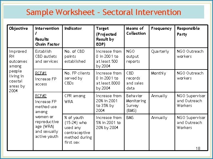 Sample Worksheet – Sectoral Intervention Objective Intervention / Results Chain Factor Indicator Target (Projected