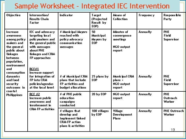 Sample Worksheet – Integrated IEC Intervention Objective Intervention/ Results Chain Factor Indicator Target (Projected