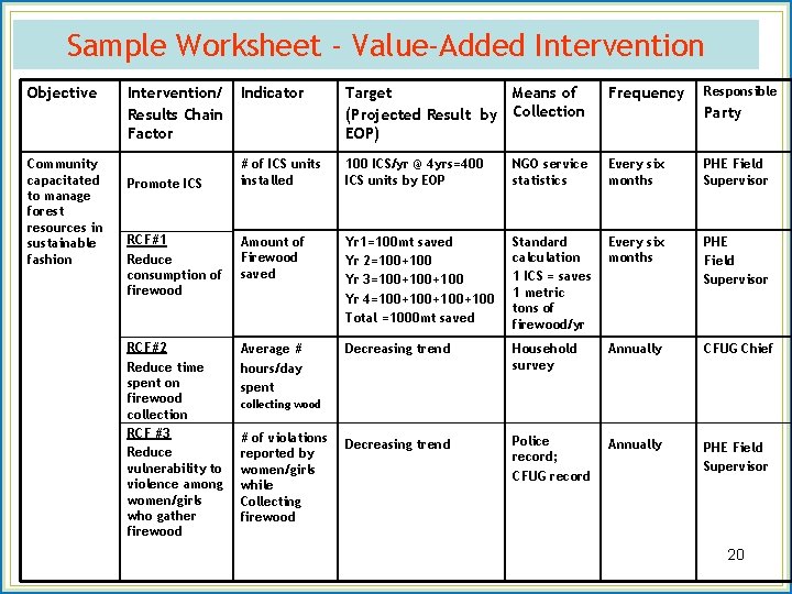 Sample Worksheet - Value-Added Intervention Objective Community capacitated to manage forest resources in sustainable