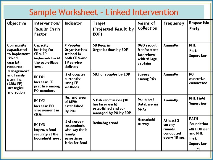 Sample Worksheet – Linked Intervention Objective Community capacitated to implement linked coastal resource management