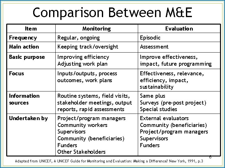 Comparison Between M&E Item Monitoring Evaluation Frequency Regular, ongoing Episodic Main action Keeping track/oversight