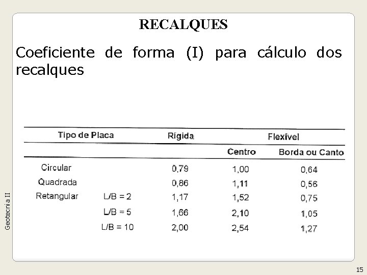 RECALQUES Geotecnia II Coeficiente de forma (I) para cálculo dos recalques 15 