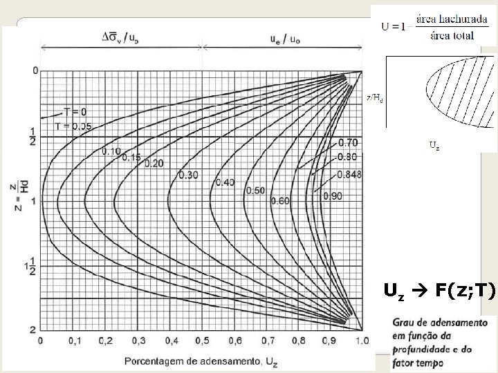 Geotecnia II Uz F(z; T) 29 